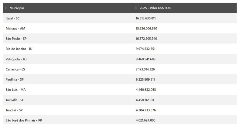 Portos | Brazil Economy